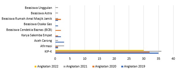 Grafik Penerima Beasiswa 2019-2022